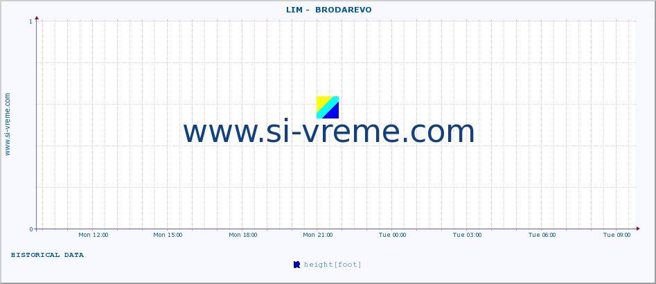  ::  LIM -  BRODAREVO :: height |  |  :: last day / 5 minutes.