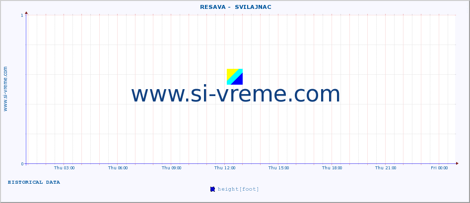  ::  RESAVA -  SVILAJNAC :: height |  |  :: last day / 5 minutes.