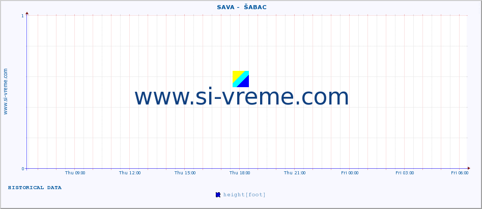  ::  SAVA -  ŠABAC :: height |  |  :: last day / 5 minutes.