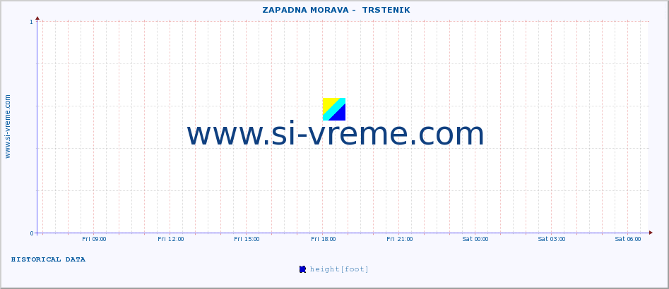  ::  ZAPADNA MORAVA -  TRSTENIK :: height |  |  :: last day / 5 minutes.