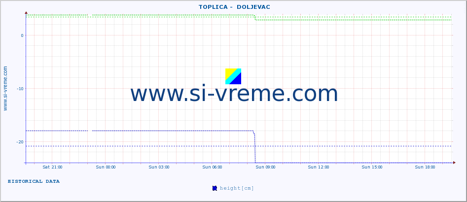  ::  TOPLICA -  DOLJEVAC :: height |  |  :: last day / 5 minutes.