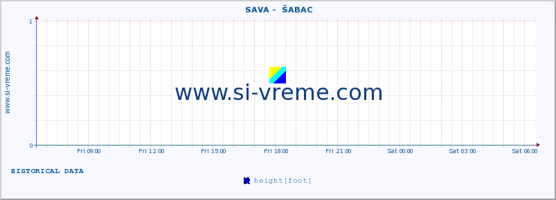  ::  SAVA -  ŠABAC :: height |  |  :: last day / 5 minutes.