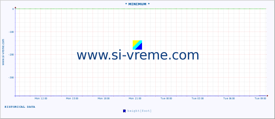  :: * MINIMUM* :: height |  |  :: last day / 5 minutes.