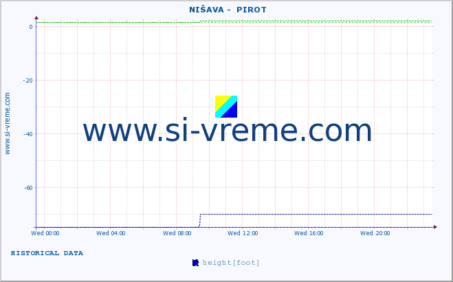  ::  NIŠAVA -  PIROT :: height |  |  :: last day / 5 minutes.