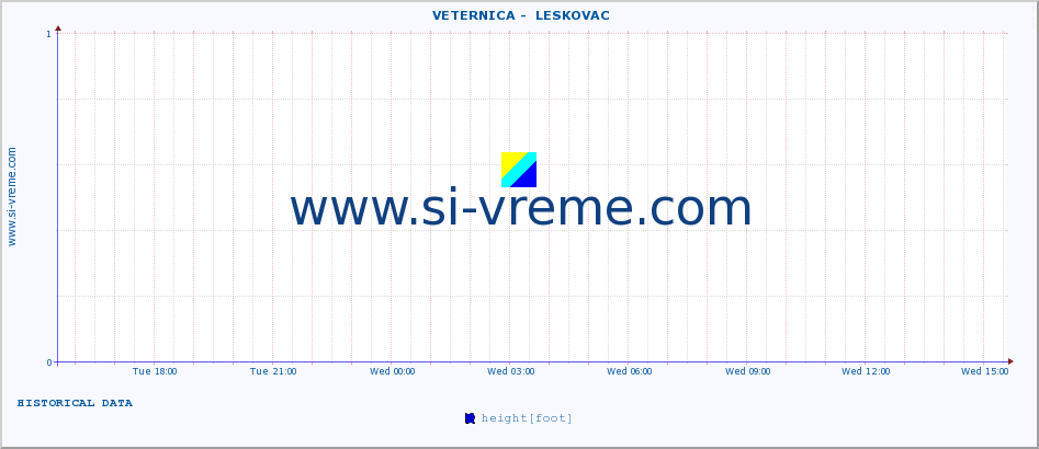  ::  VETERNICA -  LESKOVAC :: height |  |  :: last day / 5 minutes.