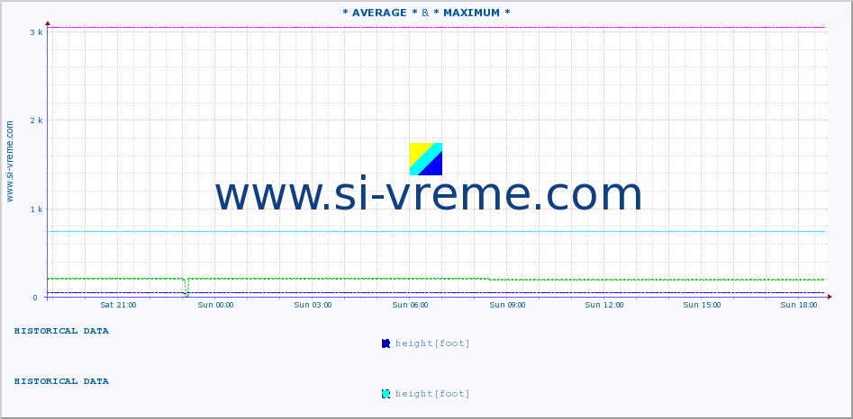  :: * AVERAGE * & * MAXIMUM * :: height |  |  :: last day / 5 minutes.