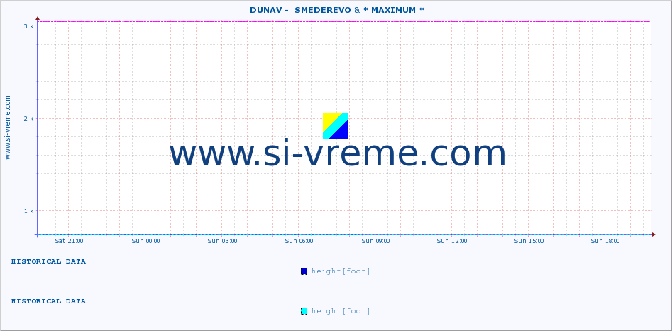  ::  DUNAV -  SMEDEREVO & * MAXIMUM * :: height |  |  :: last day / 5 minutes.