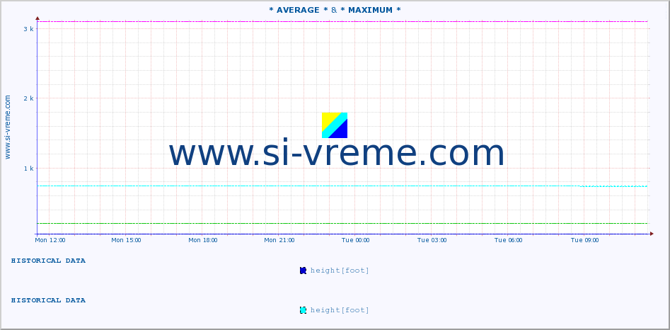  :: * AVERAGE * & * MAXIMUM * :: height |  |  :: last day / 5 minutes.