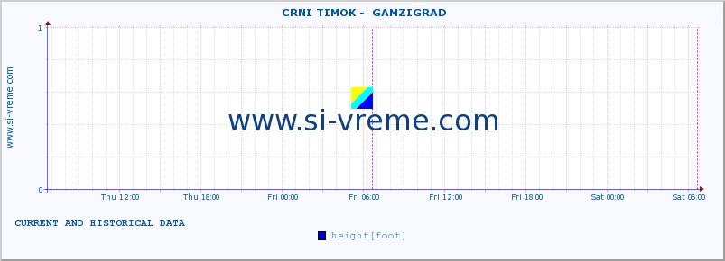  ::  CRNI TIMOK -  GAMZIGRAD :: height |  |  :: last two days / 5 minutes.