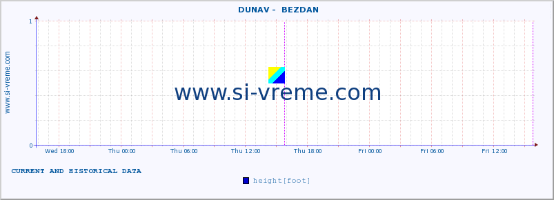  ::  DUNAV -  BEZDAN :: height |  |  :: last two days / 5 minutes.