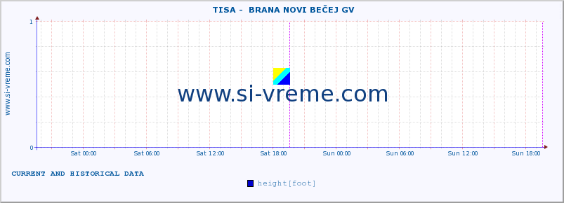  ::  TISA -  BRANA NOVI BEČEJ GV :: height |  |  :: last two days / 5 minutes.