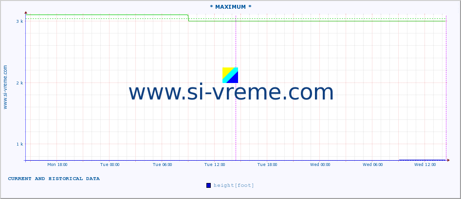  :: * MAXIMUM * :: height |  |  :: last two days / 5 minutes.