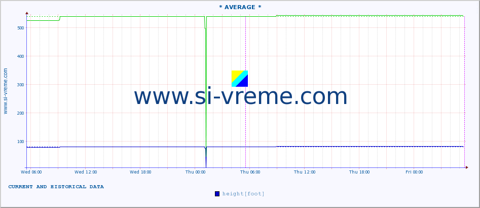  :: * AVERAGE * :: height |  |  :: last two days / 5 minutes.