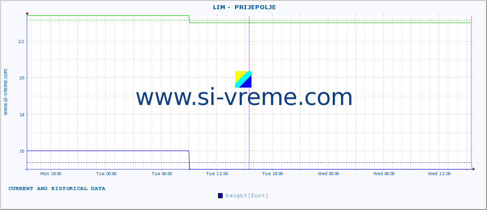  ::  LIM -  PRIJEPOLJE :: height |  |  :: last two days / 5 minutes.