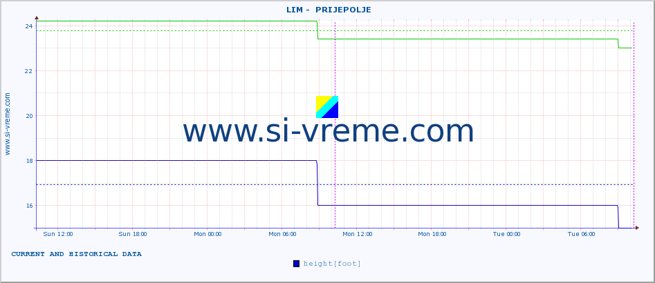  ::  LIM -  PRIJEPOLJE :: height |  |  :: last two days / 5 minutes.