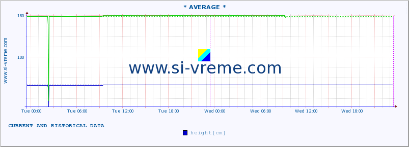  :: * AVERAGE * :: height |  |  :: last two days / 5 minutes.