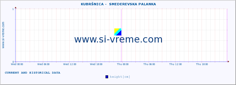  ::  KUBRŠNICA -  SMEDEREVSKA PALANKA :: height |  |  :: last two days / 5 minutes.