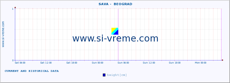  ::  SAVA -  BEOGRAD :: height |  |  :: last two days / 5 minutes.