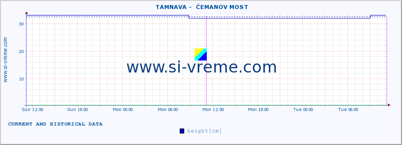  ::  TAMNAVA -  ĆEMANOV MOST :: height |  |  :: last two days / 5 minutes.