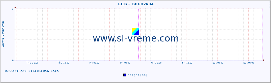  ::  LJIG -  BOGOVAĐA :: height |  |  :: last two days / 5 minutes.