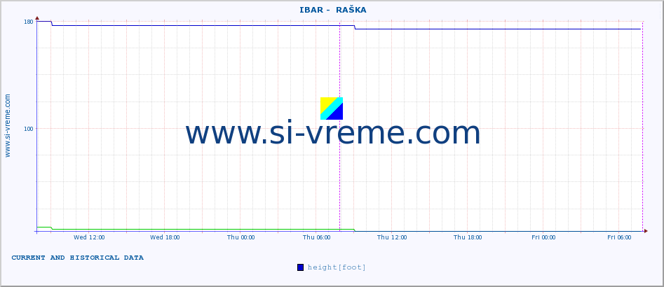  ::  IBAR -  RAŠKA :: height |  |  :: last two days / 5 minutes.