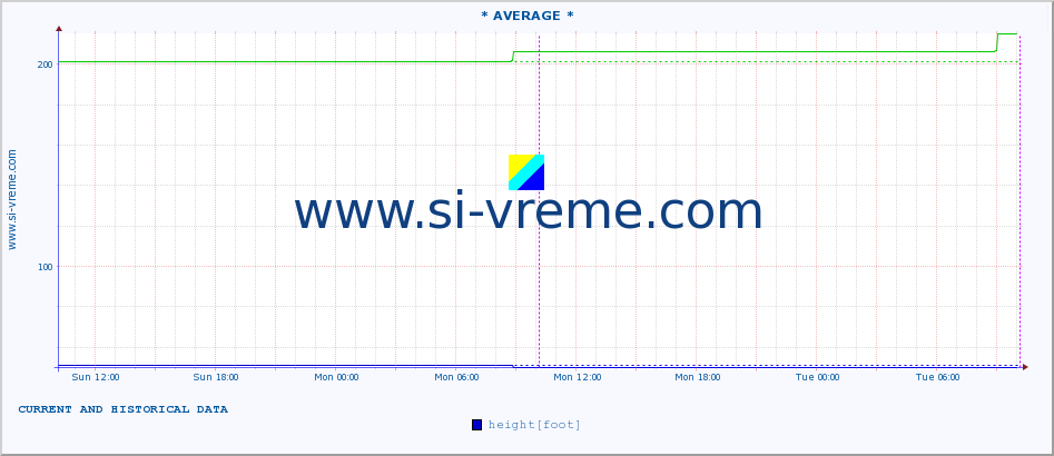  :: * AVERAGE * :: height |  |  :: last two days / 5 minutes.