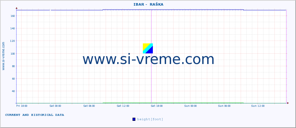  ::  IBAR -  RAŠKA :: height |  |  :: last two days / 5 minutes.