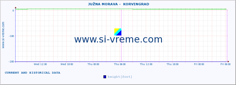  ::  JUŽNA MORAVA -  KORVINGRAD :: height |  |  :: last two days / 5 minutes.