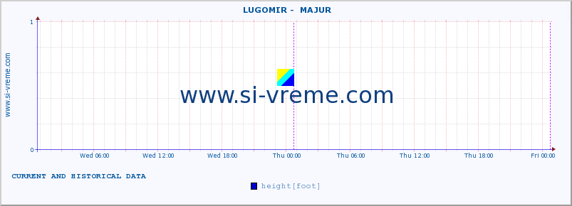  ::  LUGOMIR -  MAJUR :: height |  |  :: last two days / 5 minutes.