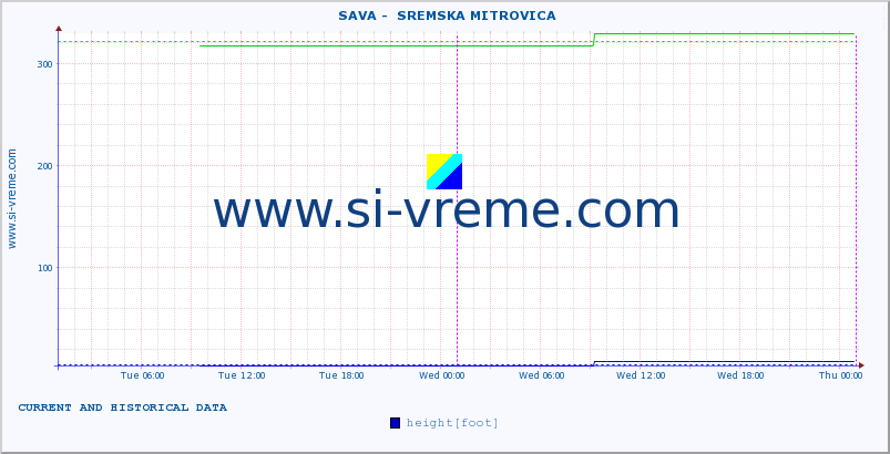  ::  SAVA -  SREMSKA MITROVICA :: height |  |  :: last two days / 5 minutes.