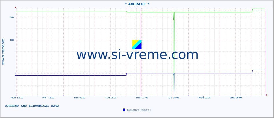  :: * AVERAGE * :: height |  |  :: last two days / 5 minutes.