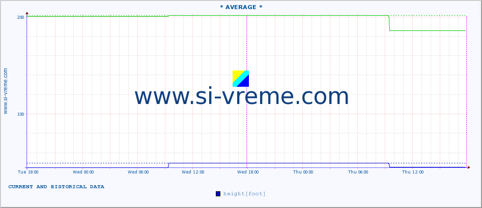  :: * AVERAGE * :: height |  |  :: last two days / 5 minutes.