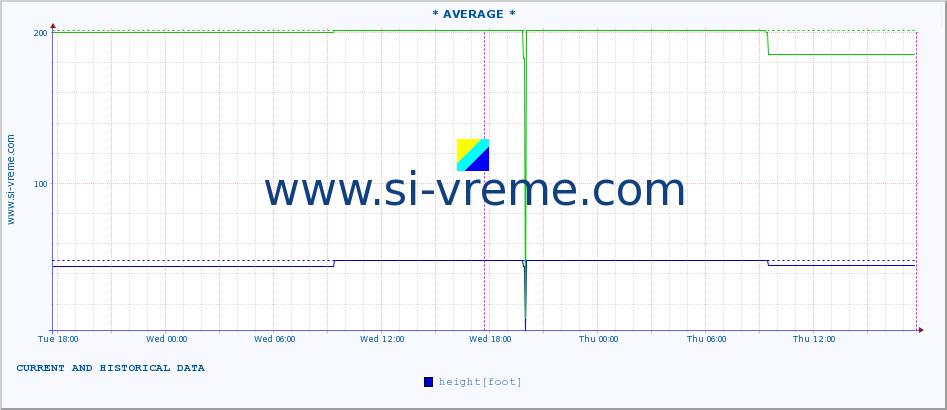  :: * AVERAGE * :: height |  |  :: last two days / 5 minutes.