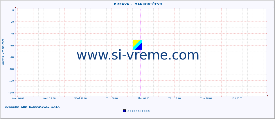  ::  BRZAVA -  MARKOVIĆEVO :: height |  |  :: last two days / 5 minutes.