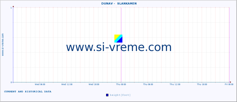  ::  DUNAV -  SLANKAMEN :: height |  |  :: last two days / 5 minutes.