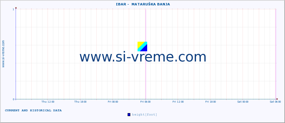  ::  IBAR -  MATARUŠKA BANJA :: height |  |  :: last two days / 5 minutes.