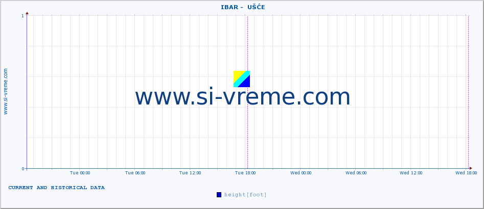  ::  IBAR -  UŠĆE :: height |  |  :: last two days / 5 minutes.