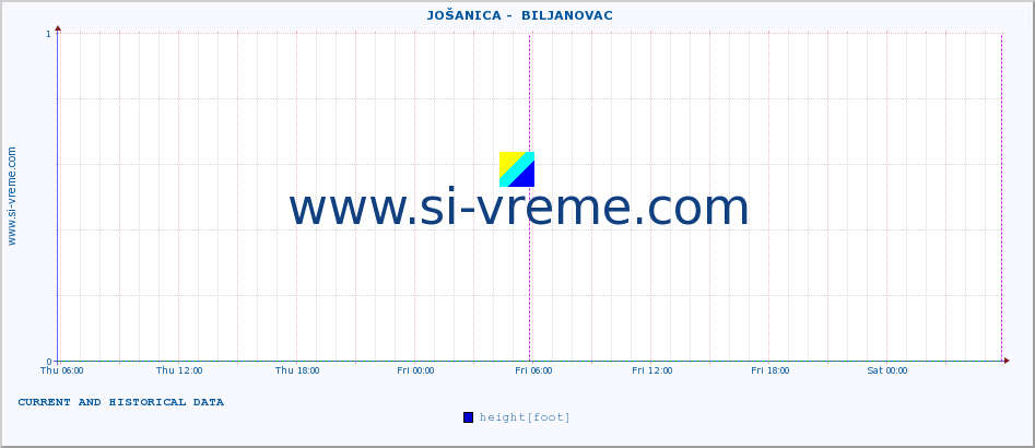  ::  JOŠANICA -  BILJANOVAC :: height |  |  :: last two days / 5 minutes.