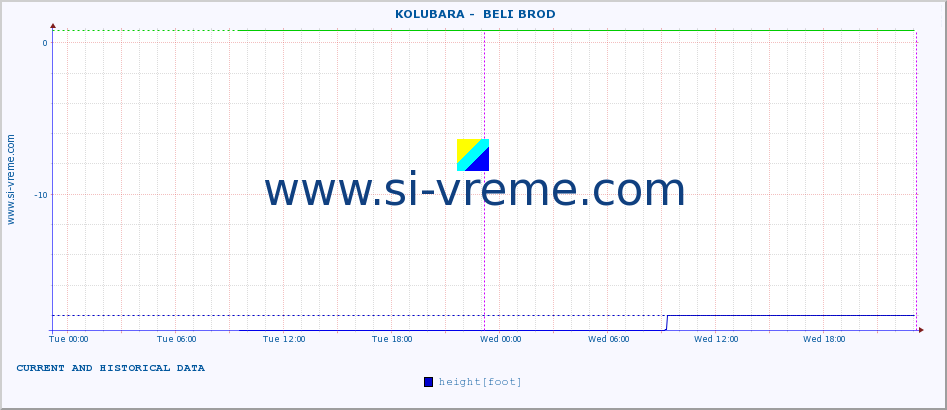  ::  KOLUBARA -  BELI BROD :: height |  |  :: last two days / 5 minutes.