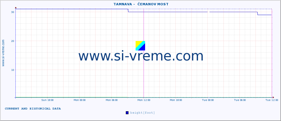  ::  TAMNAVA -  ĆEMANOV MOST :: height |  |  :: last two days / 5 minutes.