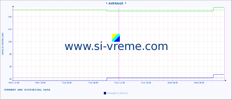  ::  VELIKA MORAVA -  BAGRDAN ** :: height |  |  :: last two days / 5 minutes.