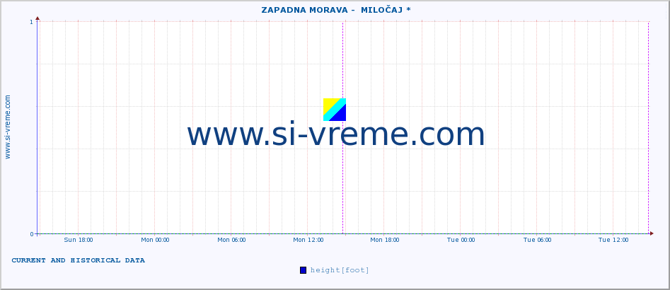  ::  ZAPADNA MORAVA -  MILOČAJ * :: height |  |  :: last two days / 5 minutes.