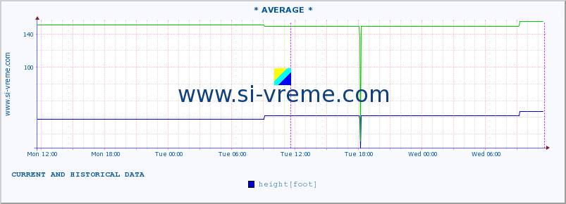  :: * AVERAGE * :: height |  |  :: last two days / 5 minutes.