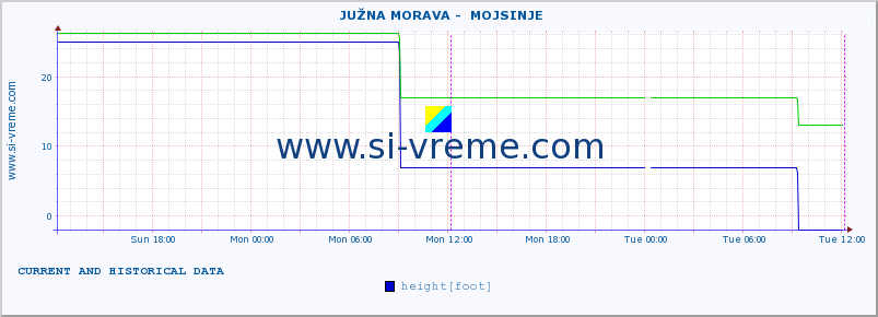  ::  JUŽNA MORAVA -  MOJSINJE :: height |  |  :: last two days / 5 minutes.