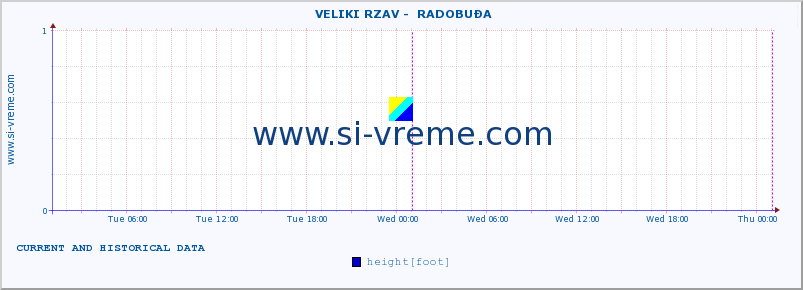  ::  VELIKI RZAV -  RADOBUĐA :: height |  |  :: last two days / 5 minutes.