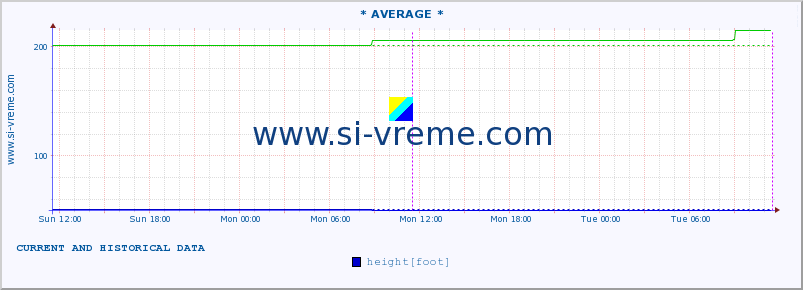  :: * AVERAGE * :: height |  |  :: last two days / 5 minutes.