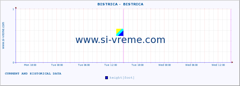  ::  BISTRICA -  BISTRICA :: height |  |  :: last two days / 5 minutes.