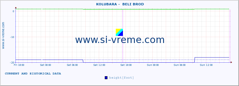  ::  KOLUBARA -  BELI BROD :: height |  |  :: last two days / 5 minutes.