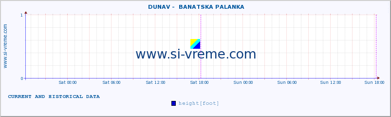  ::  DUNAV -  BANATSKA PALANKA :: height |  |  :: last two days / 5 minutes.