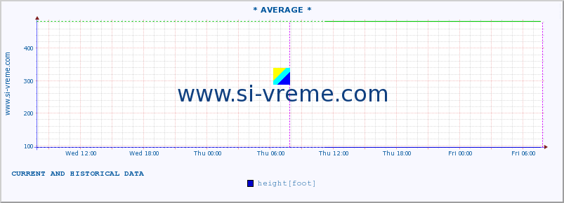  :: * AVERAGE * :: height |  |  :: last two days / 5 minutes.